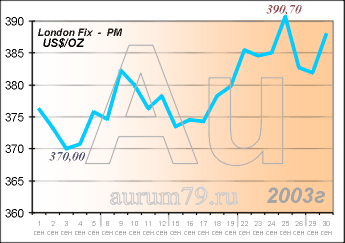 ���� ������: 1 �������� - 30 �������� 2003�