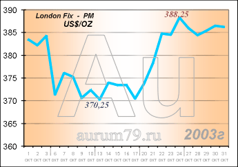 ���� ������: 1 ������� - 31 ������� 2003�