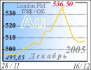 28/11 - 16/12 : Цены золота в 2005г
