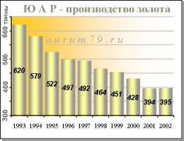    : 1993-2003